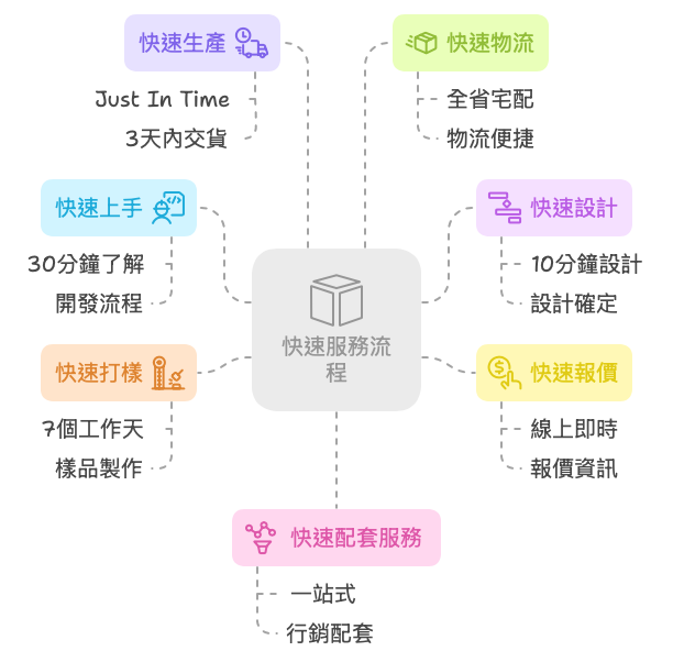 首創E-ODM™快捷床墊代工 首創E-ODM™快捷床墊代工