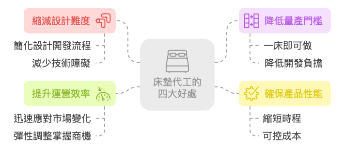 首創E-ODM™快捷床墊代工 首創E-ODM™快捷床墊代工