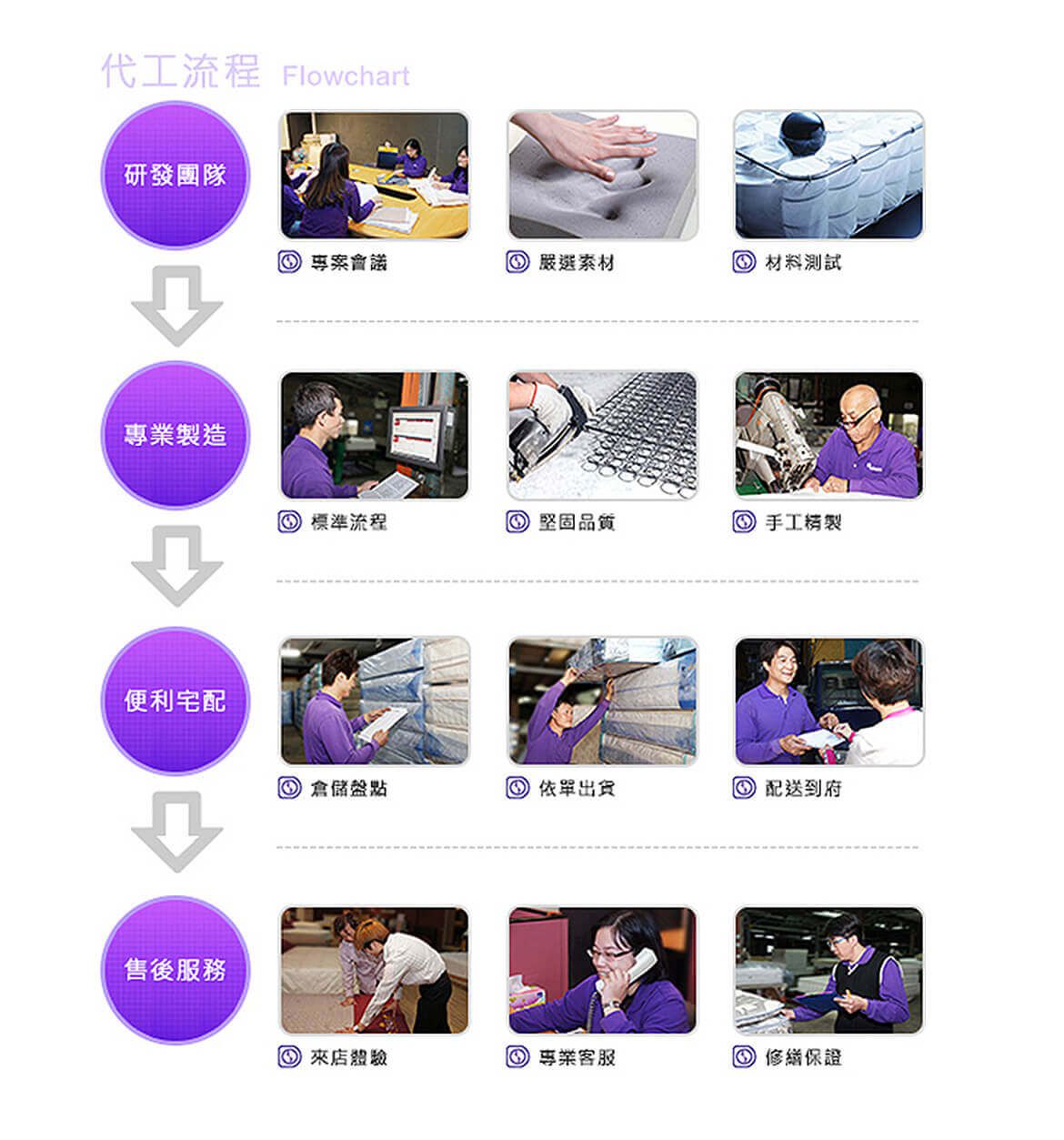 床墊代工流程 床墊代工流程